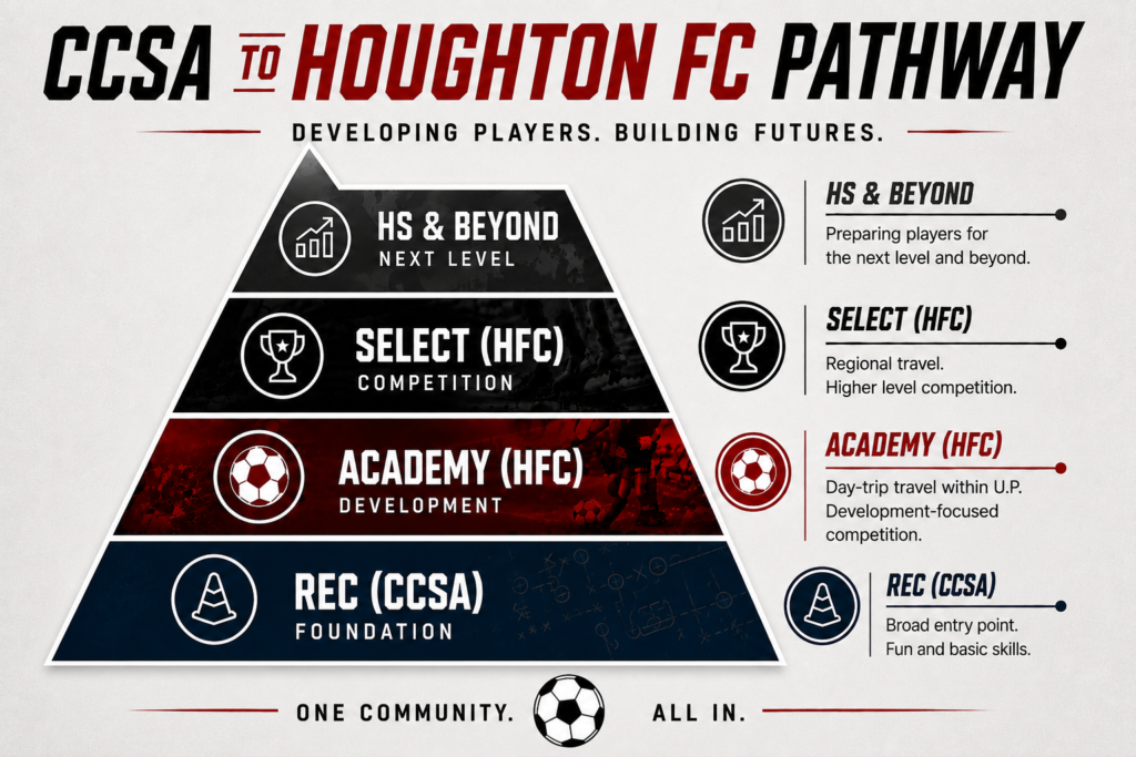 Houghton FC player pathway graphic